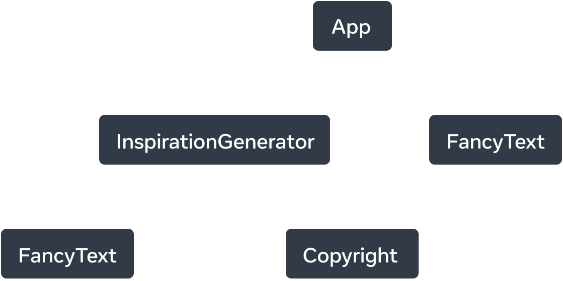 Un graphe d’arbre avec cinq nœuds. Chaque nœud représente un composant. La racine de l’arbre est App, avec deux flèches qui en partent vers 'InspirationGenerator' et 'FancyText'. Les flèches portent le descripteur de relation « fait le rendu de ». Le nœud 'InspirationGenerator' a aussi deux flèches qui en partent pour aller vers les nœuds 'FancyText' et 'Copyright'.